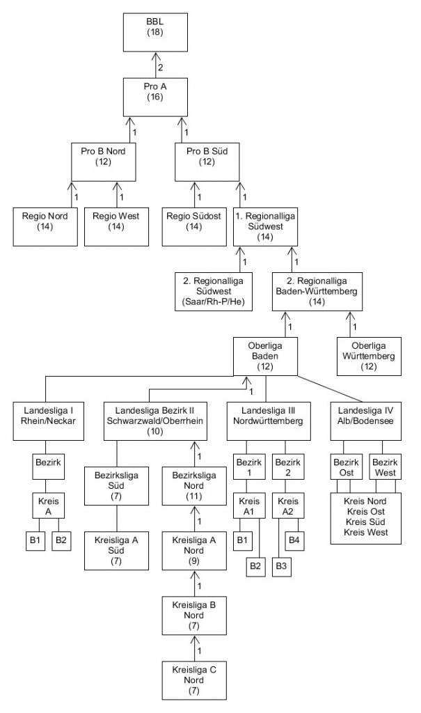 Ligensystem im deutschen Basketball - Baden-Württemberg - Bezirk II (Schwarzwald/Oberrhein)